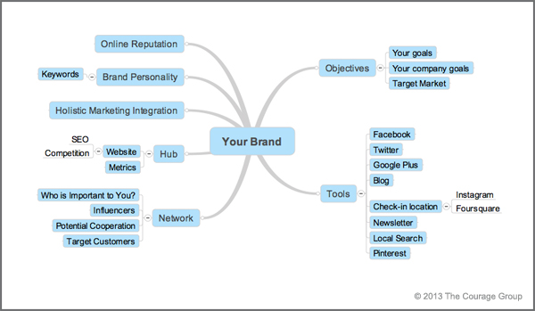 Courage Group Marketing Strategy Map